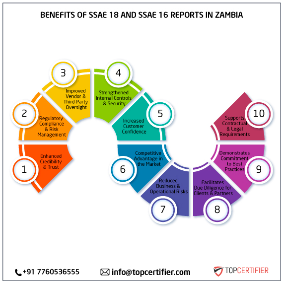 SSAE 18 and SSAE 16 report in zambia