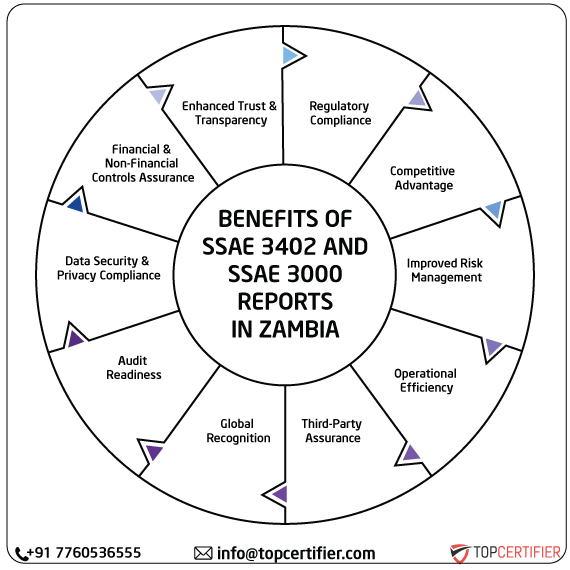 ISAE SSAE & SSAE 3000 Report in zambia