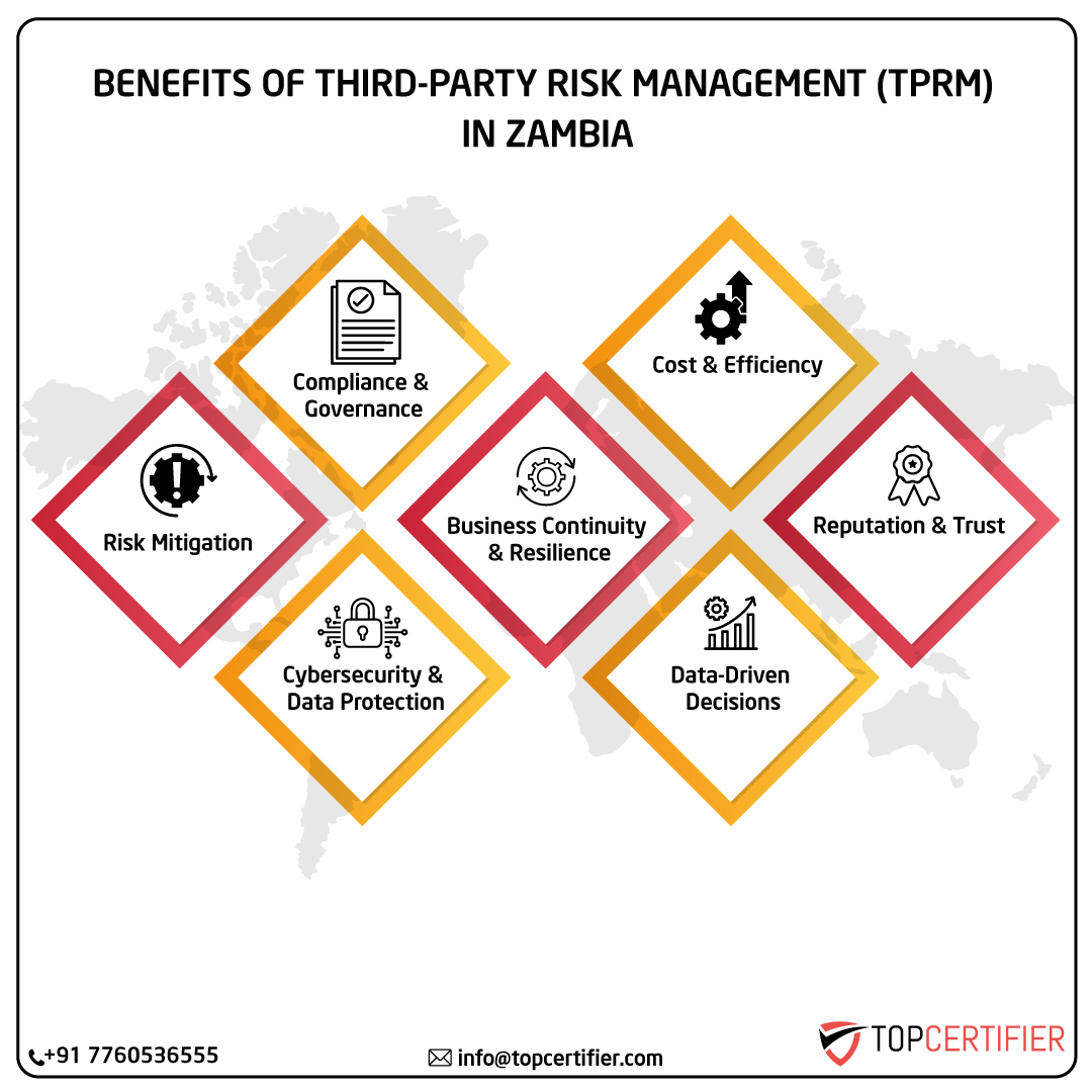 iso Tprm certification in zambia